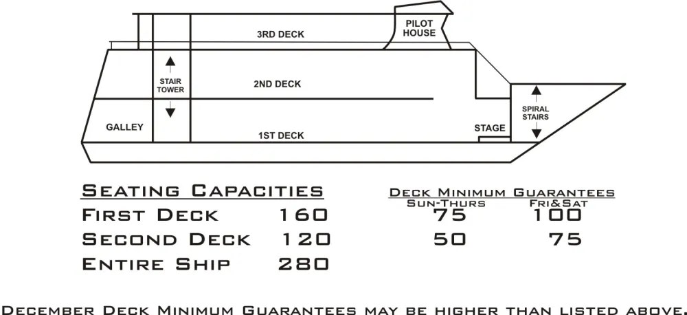 Diagram of a three-deck boat with seating and deck capacities labeled. First deck: 160, second: 120, entire ship: 280.